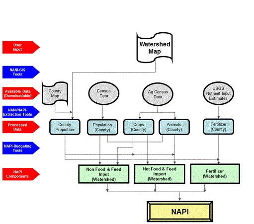 NAPI Diagram